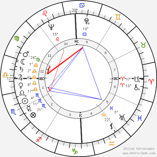 Peggy Bell birth chart, biography, wikipedia 2024, 2025