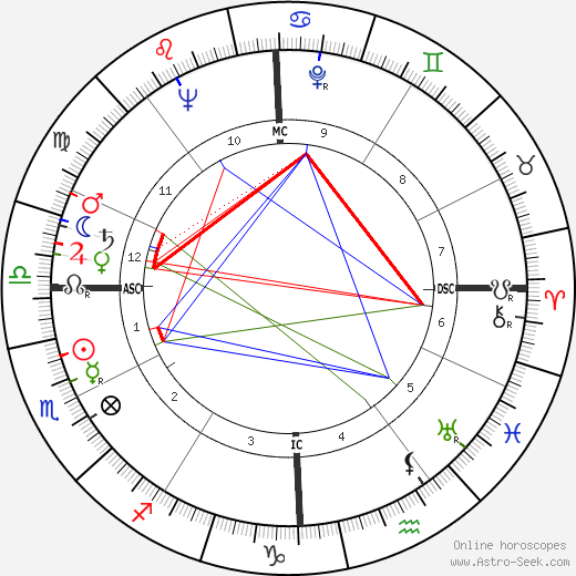 Peggy Bell birth chart, Peggy Bell astro natal horoscope, astrology