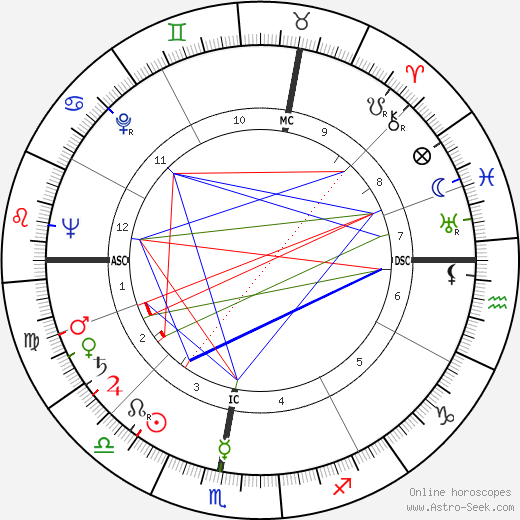 Robert Chapatte birth chart, Robert Chapatte astro natal horoscope, astrology