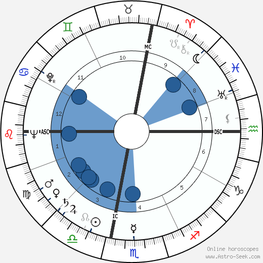 Robert Rockwell wikipedia, horoscope, astrology, instagram