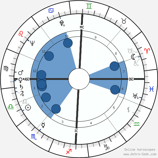 Robert Urquhart wikipedia, horoscope, astrology, instagram