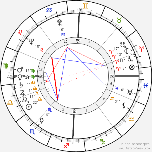 Robert Urquhart birth chart, biography, wikipedia 2024, 2025