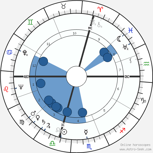 Yves Montand wikipedia, horoscope, astrology, instagram