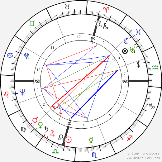 Yves Montand birth chart, Yves Montand astro natal horoscope, astrology