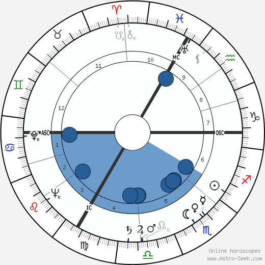 Alexander Dubček wikipedia, horoscope, astrology, instagram