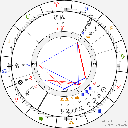 Alexander Dubček birth chart, biography, wikipedia 2024, 2025