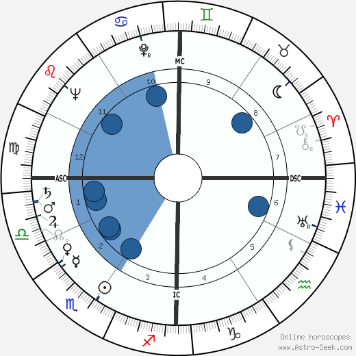 Brian Keith Oroscopo, astrologia, Segno, zodiac, Data di nascita, instagram