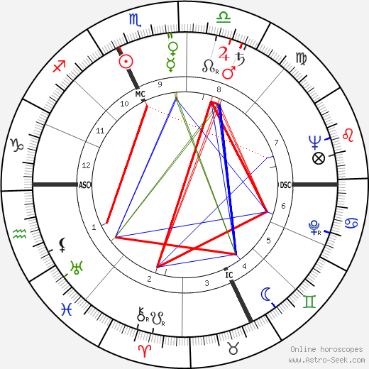 Edmondo Fabbri birth chart, Edmondo Fabbri astro natal horoscope, astrology