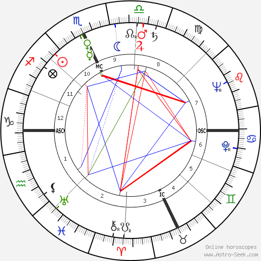 Elwood Babbitt birth chart, Elwood Babbitt astro natal horoscope, astrology