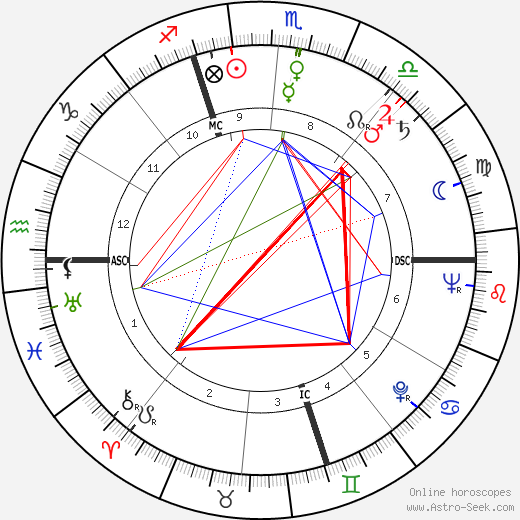 Fred Buscaglione birth chart, Fred Buscaglione astro natal horoscope, astrology