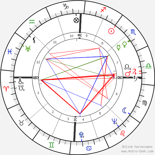 Jacques Ruffie birth chart, Jacques Ruffie astro natal horoscope, astrology