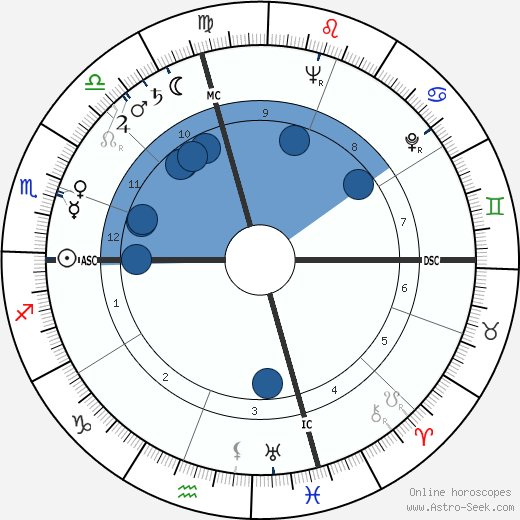 John V. Lindsay wikipedia, horoscope, astrology, instagram