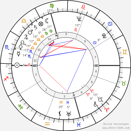 John V. Lindsay birth chart, biography, wikipedia 2023, 2024