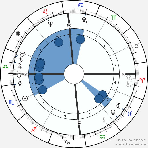 Michel Lacroix wikipedia, biography, birth chart, instagram Michel Lacroix wikipedia, horoscope, astrology, instagram