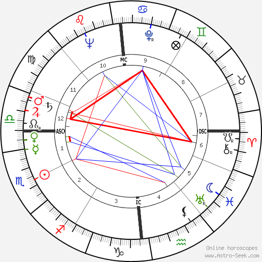 Michel Lacroix birth chart, Michel Lacroix astro natal horoscope, astrology