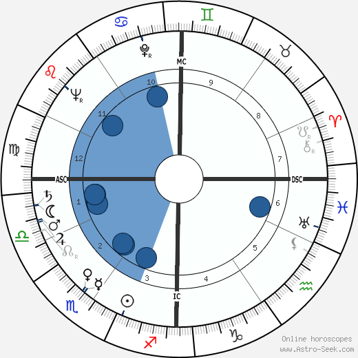 Pierre Glénat wikipedia, horoscope, astrology, instagram