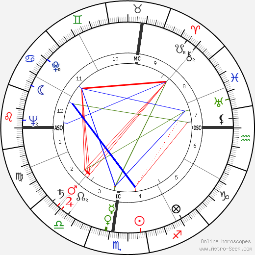 Roy Campanella birth chart, Roy Campanella astro natal horoscope, astrology