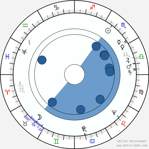 Zdeněk Kroupa wikipedia, horoscope, astrology, instagram