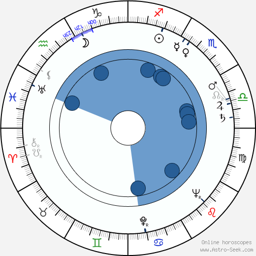 Bedřich Zelenka wikipedia, horoscope, astrology, instagram