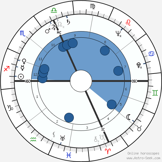 Esternado Waldo Demara wikipedia, horoscope, astrology, instagram