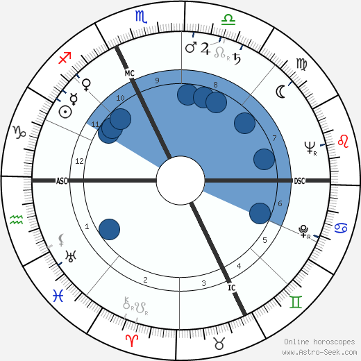 George Roy Hill wikipedia, horoscope, astrology, instagram