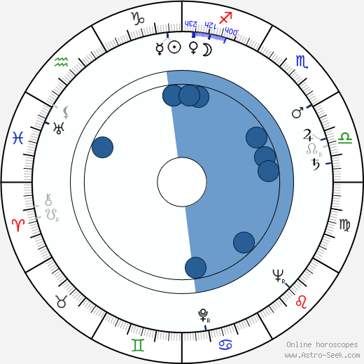 James Whitney wikipedia, horoscope, astrology, instagram