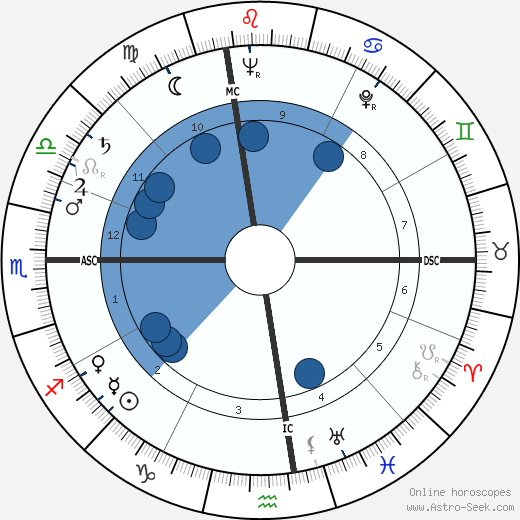 John Reiley Guthrie wikipedia, horoscope, astrology, instagram