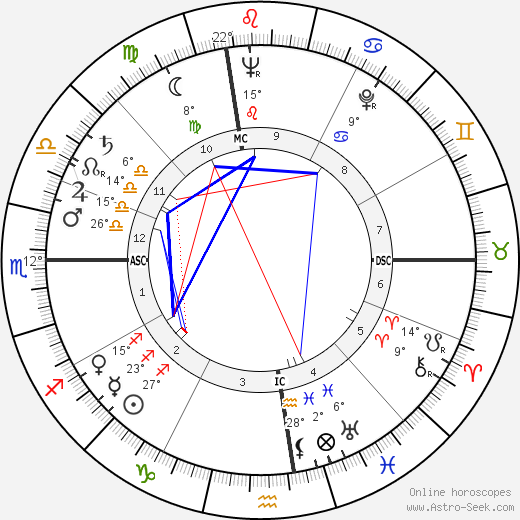 John Reiley Guthrie birth chart, biography, wikipedia 2023, 2024