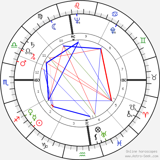 John Reiley Guthrie birth chart, John Reiley Guthrie astro natal horoscope, astrology