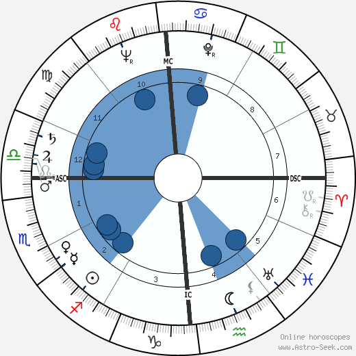 Louis de Froment wikipedia, horoscope, astrology, instagram