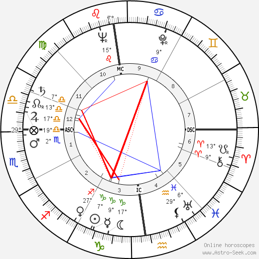 Michel Bongrand birth chart, biography, wikipedia 2024, 2025