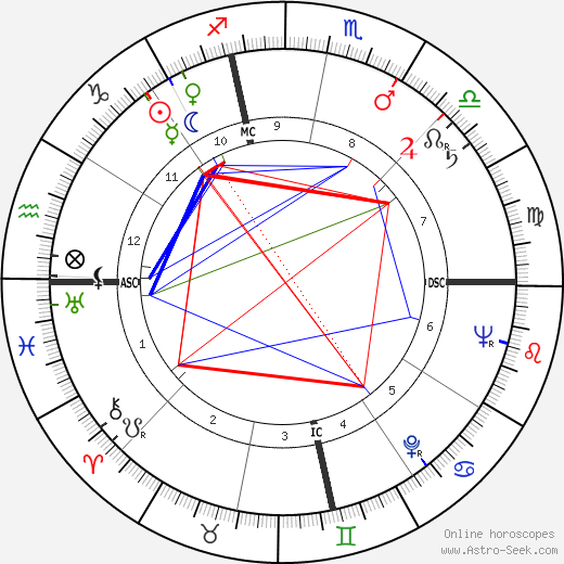 Nelson Burbrink birth chart, Nelson Burbrink astro natal horoscope, astrology