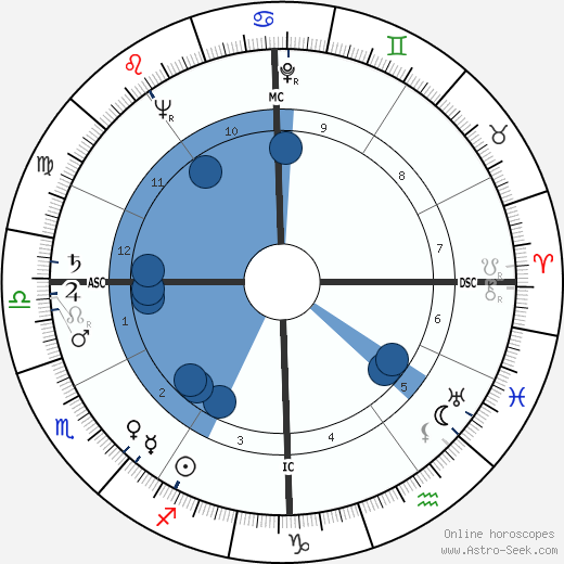 Otto Graham wikipedia, horoscope, astrology, instagram