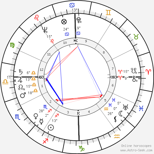 Otto Graham birth chart, biography, wikipedia 2023, 2024