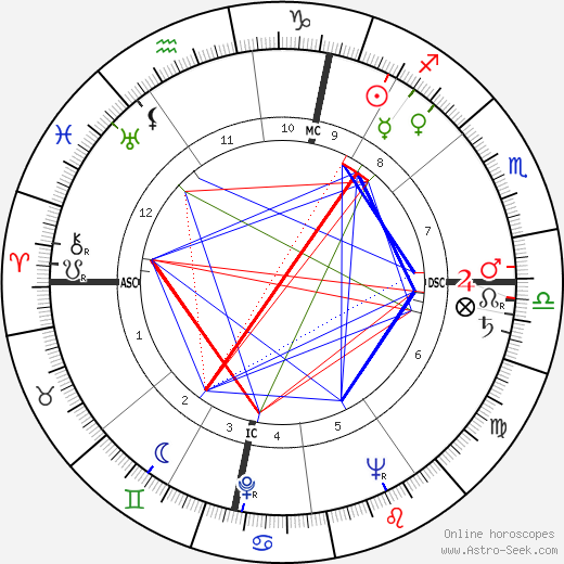 Udo Rudolph birth chart, Udo Rudolph astro natal horoscope, astrology