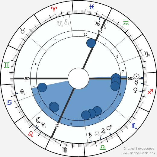 Wanda Ferragamo wikipedia, horoscope, astrology, instagram