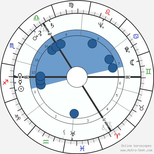 Willem Hielkema Oroscopo, astrologia, Segno, zodiac, Data di nascita, instagram