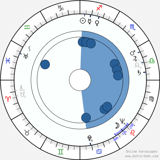 Yuriy Nikulin horoscope, astrology, sign, zodiac, date of birth, instagram
