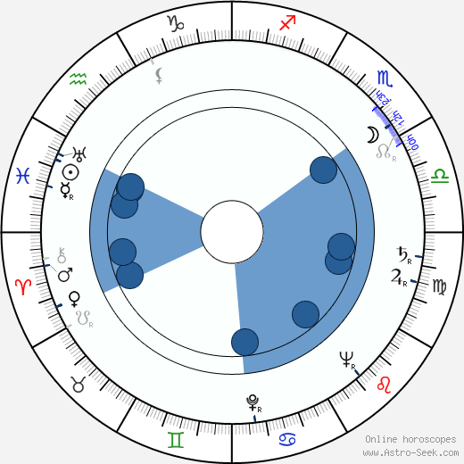 Betty Hutton wikipedia, horoscope, astrology, instagram