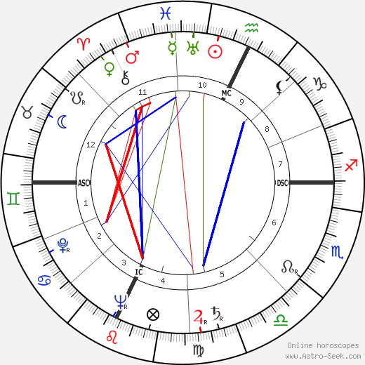 Doreen Millard birth chart, Doreen Millard astro natal horoscope, astrology