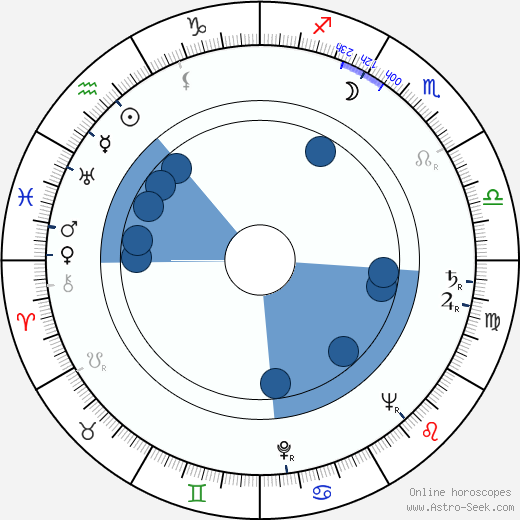 Florián Andris wikipedia, horoscope, astrology, instagram