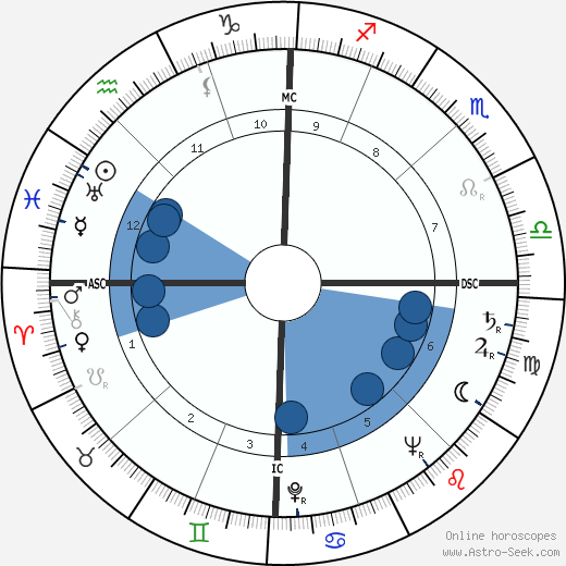 Giulietta Masina Oroscopo, astrologia, Segno, zodiac, Data di nascita, instagram