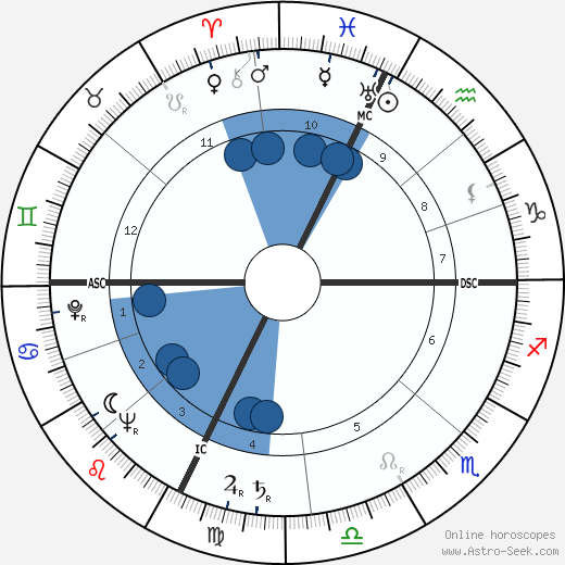 Honoré Pratesi wikipedia, horoscope, astrology, instagram