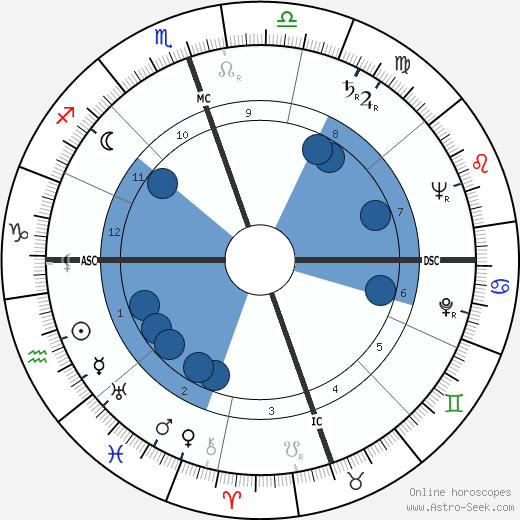 John Clarence Butler wikipedia, horoscope, astrology, instagram