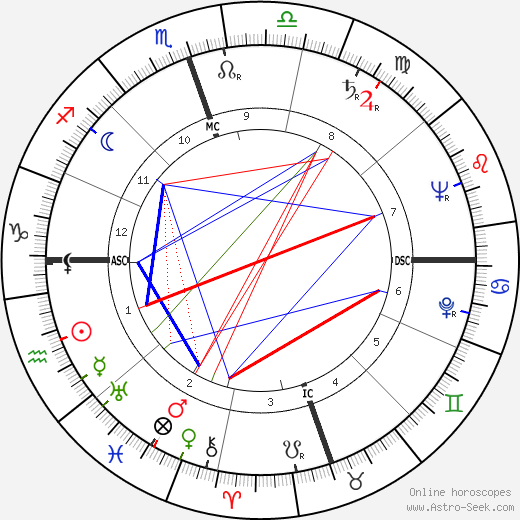 John Clarence Butler birth chart, John Clarence Butler astro natal horoscope, astrology