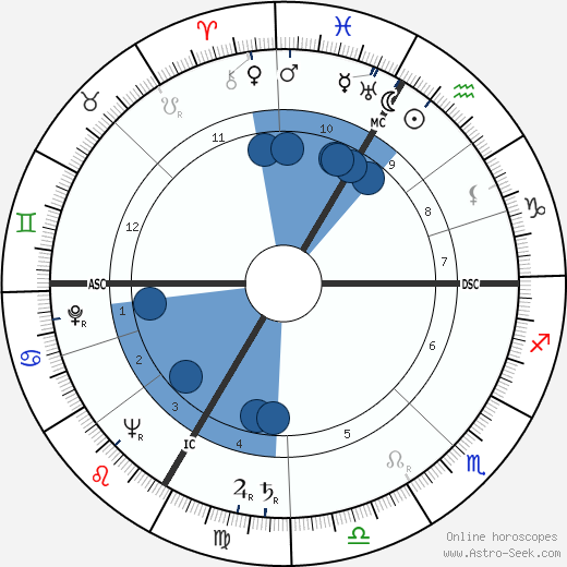 Lana Turner wikipedia, biography, birth chart, instagram Lana Turner wikipedia, horoscope, astrology, instagram