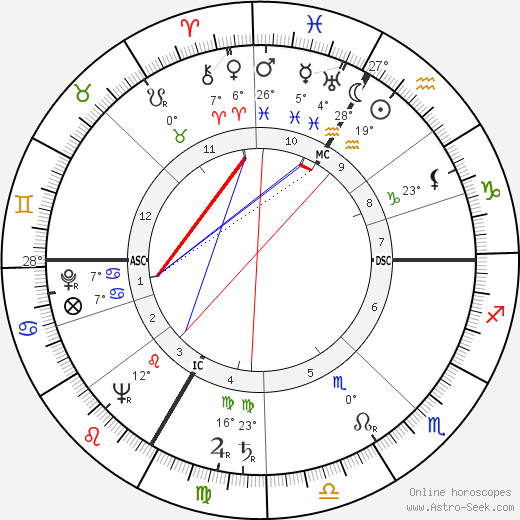 Lana Turner birth chart, biography, wikipedia 2023, 2024