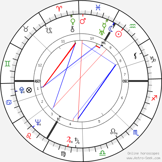 Lana Turner birth chart, Lana Turner astro natal horoscope, astrology