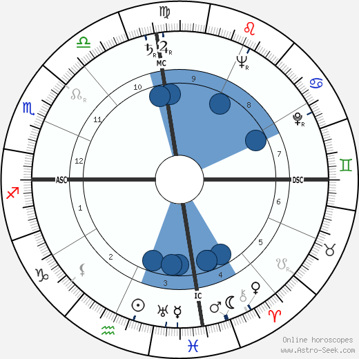 Lloyd Bentsen wikipedia, biography, birth chart, instagram Lloyd Bentsen wikipedia, horoscope, astrology, instagram