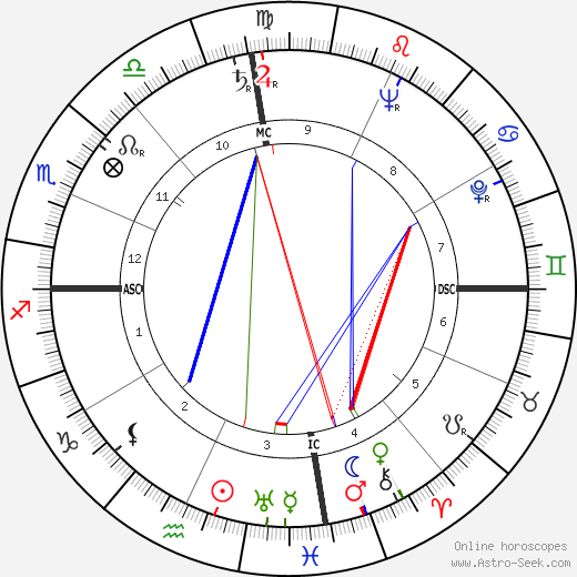 Lloyd Bentsen birth chart, Lloyd Bentsen astro natal horoscope, astrology